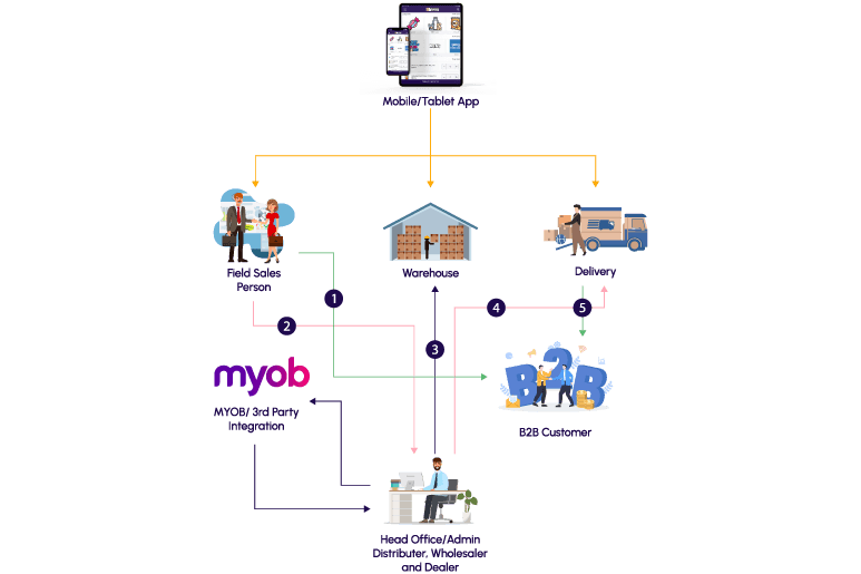 SalesWise B2B — product screenshot