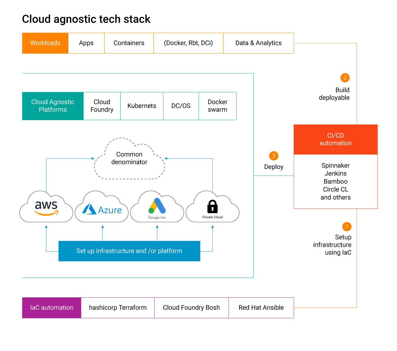 Devops and cloud agnostic technology